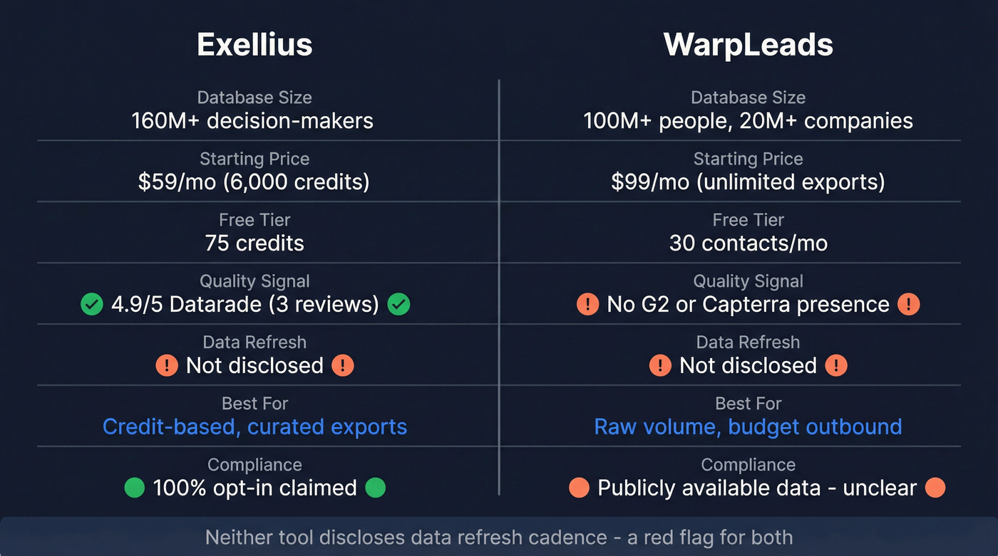 Exellius vs WarpLeads head-to-head feature comparison diagram