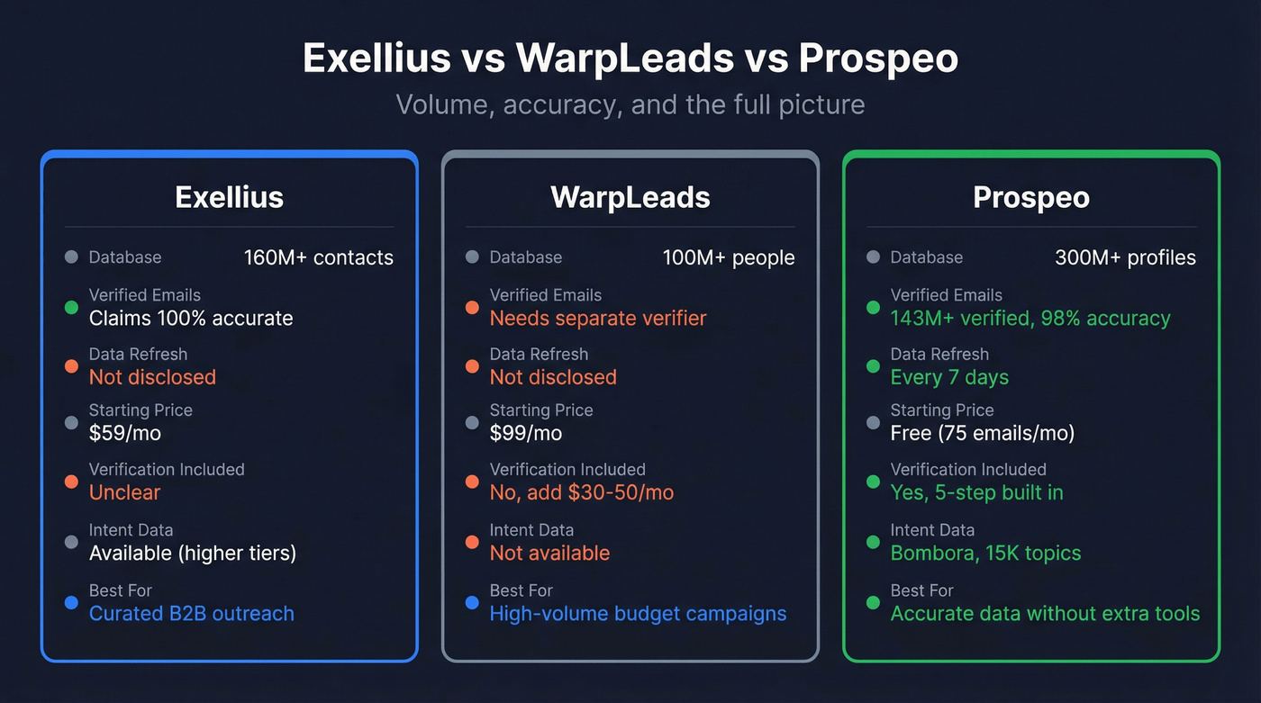 Three-way comparison of Exellius, WarpLeads, and Prospeo