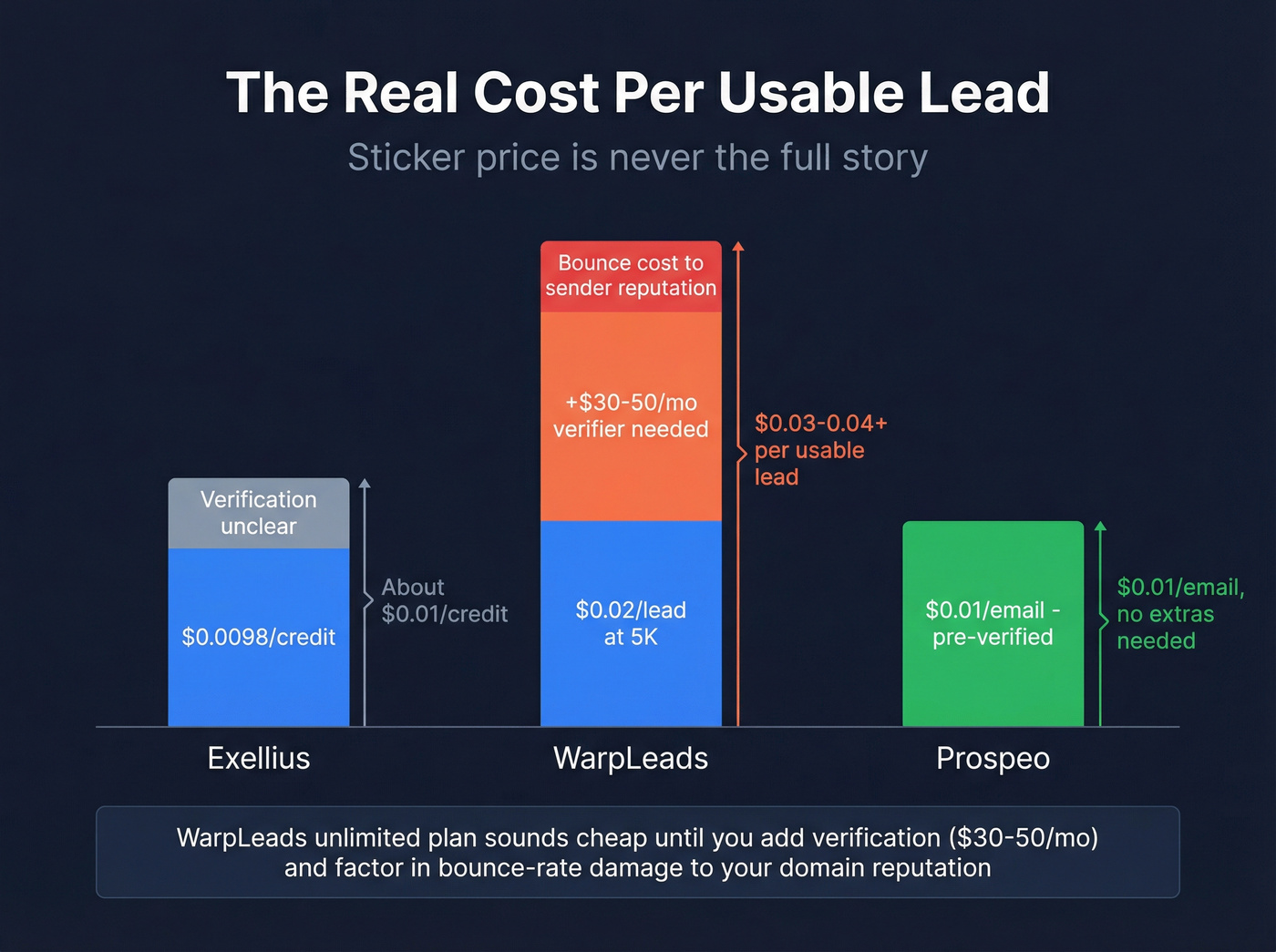 True cost per usable lead comparison across three tools