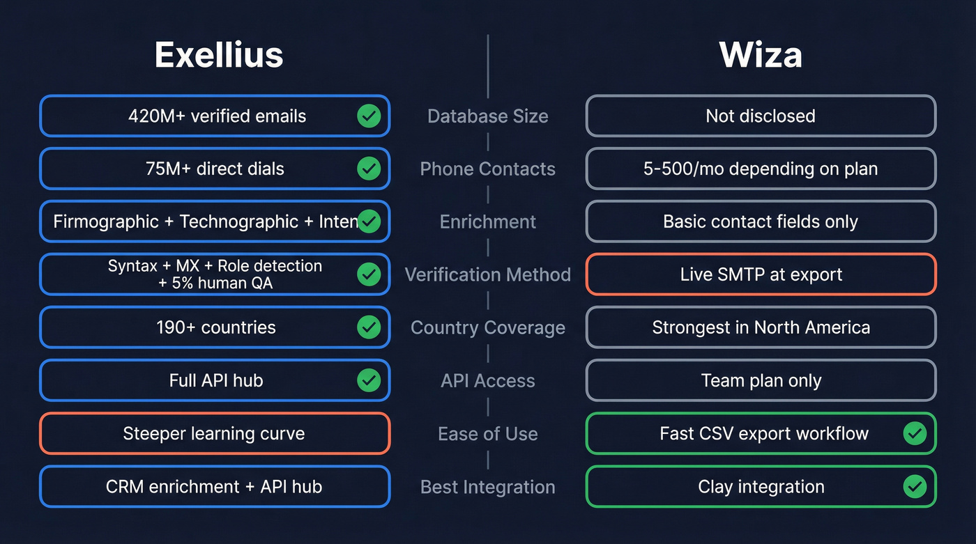 Exellius vs Wiza feature comparison side by side