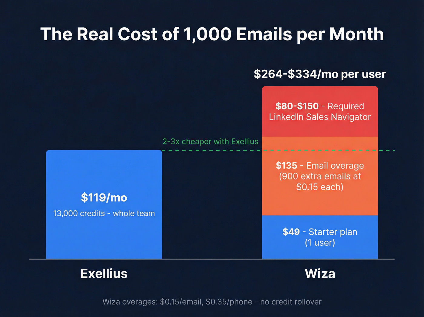 Exellius vs Wiza monthly cost at 1000 emails