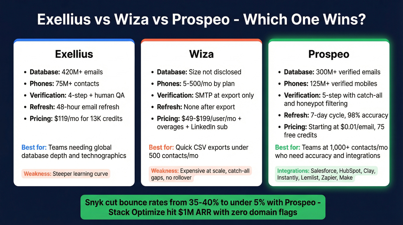 Three-way comparison of Exellius Wiza and Prospeo