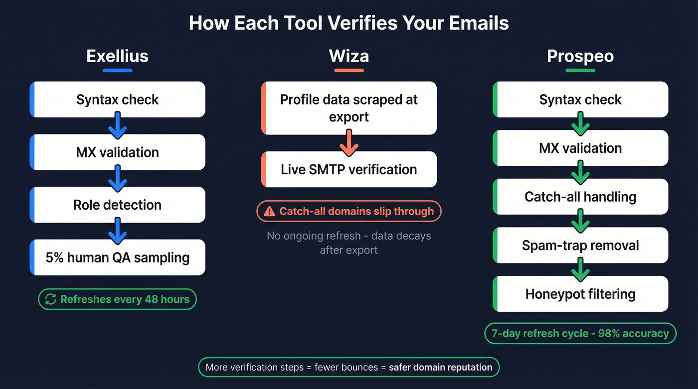 Data verification methods compared across three tools