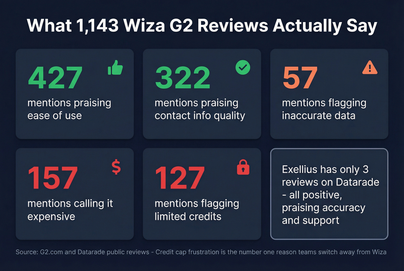 G2 review sentiment breakdown for Wiza