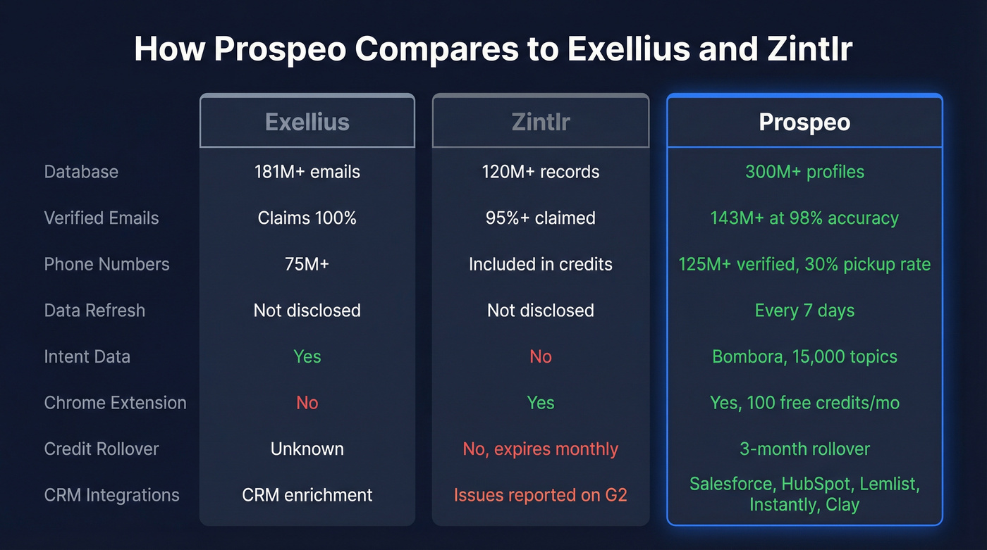 Three-way comparison of Prospeo vs Exellius vs Zintlr