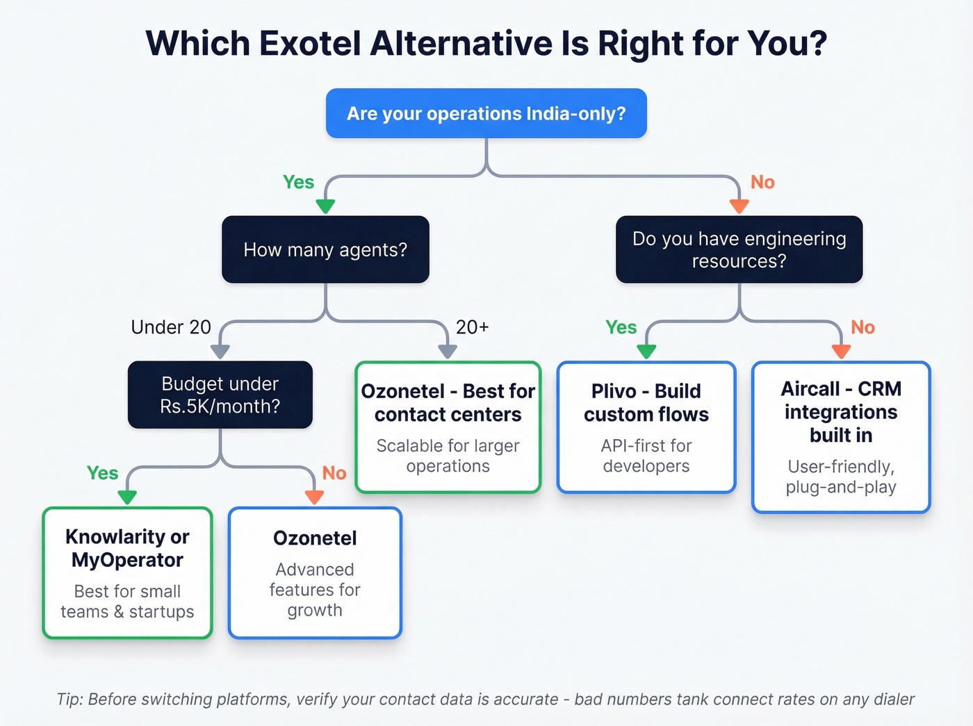 Decision tree flowchart for choosing the right Exotel alternative