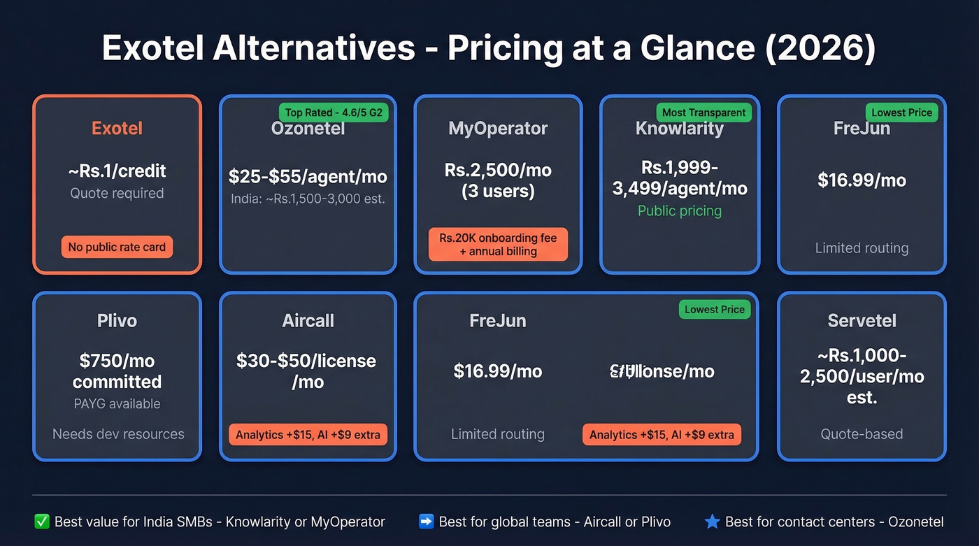 Exotel alternatives pricing comparison chart with all seven tools