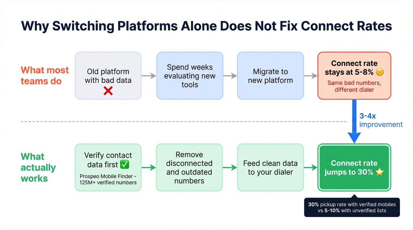 Diagram showing why bad data causes low connect rates regardless of platform