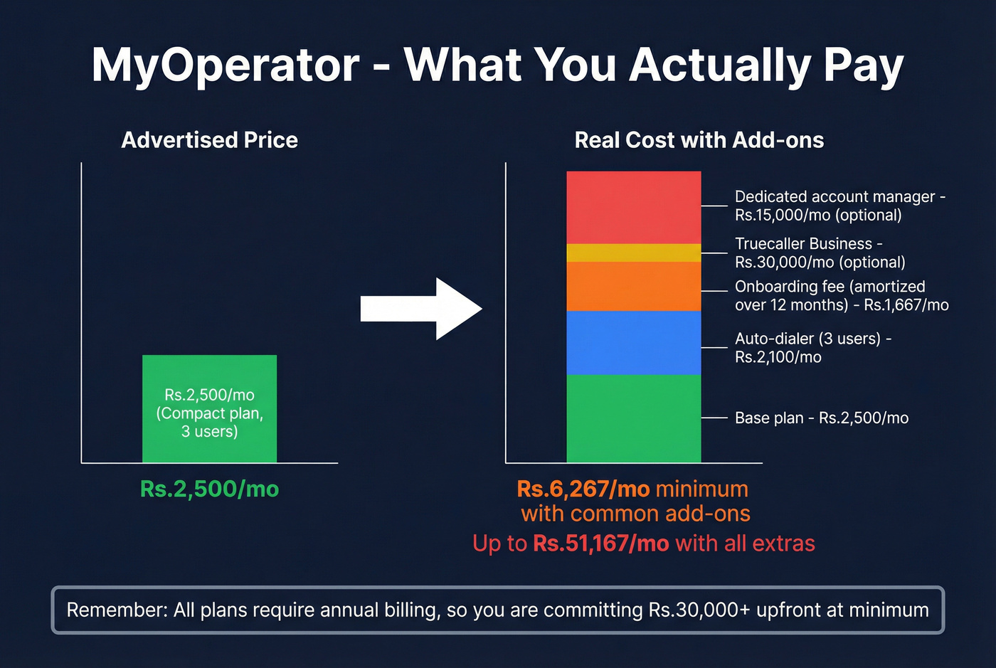 MyOperator hidden costs breakdown showing real monthly spend