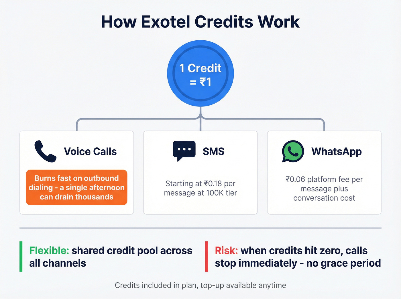 How Exotel credits work across voice SMS WhatsApp
