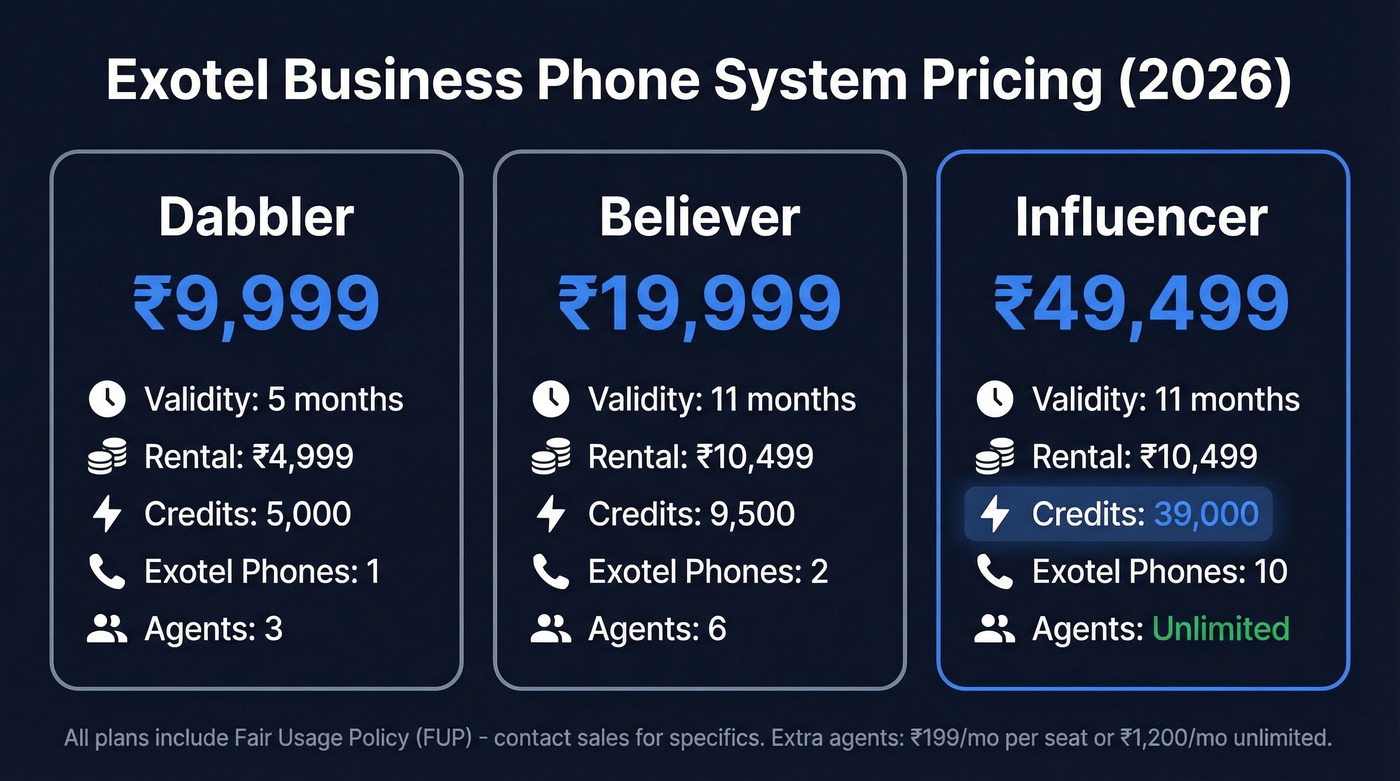 Exotel Business Phone System pricing tiers comparison