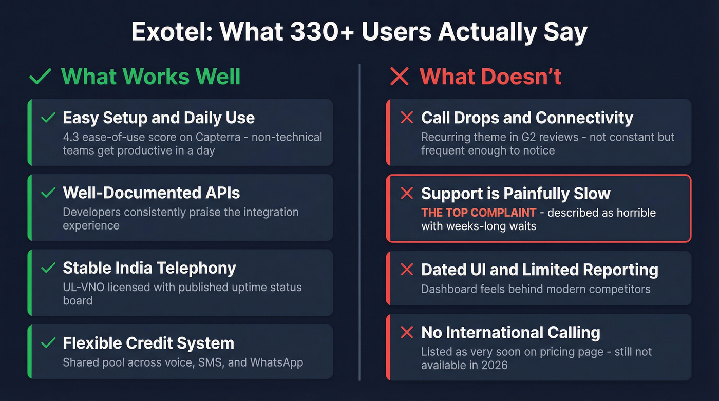 Exotel pros and cons from 330 plus user reviews