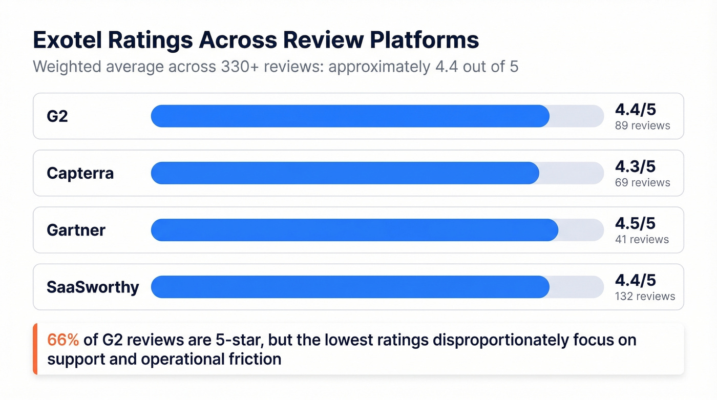 Exotel ratings across G2 Capterra Gartner SaaSworthy
