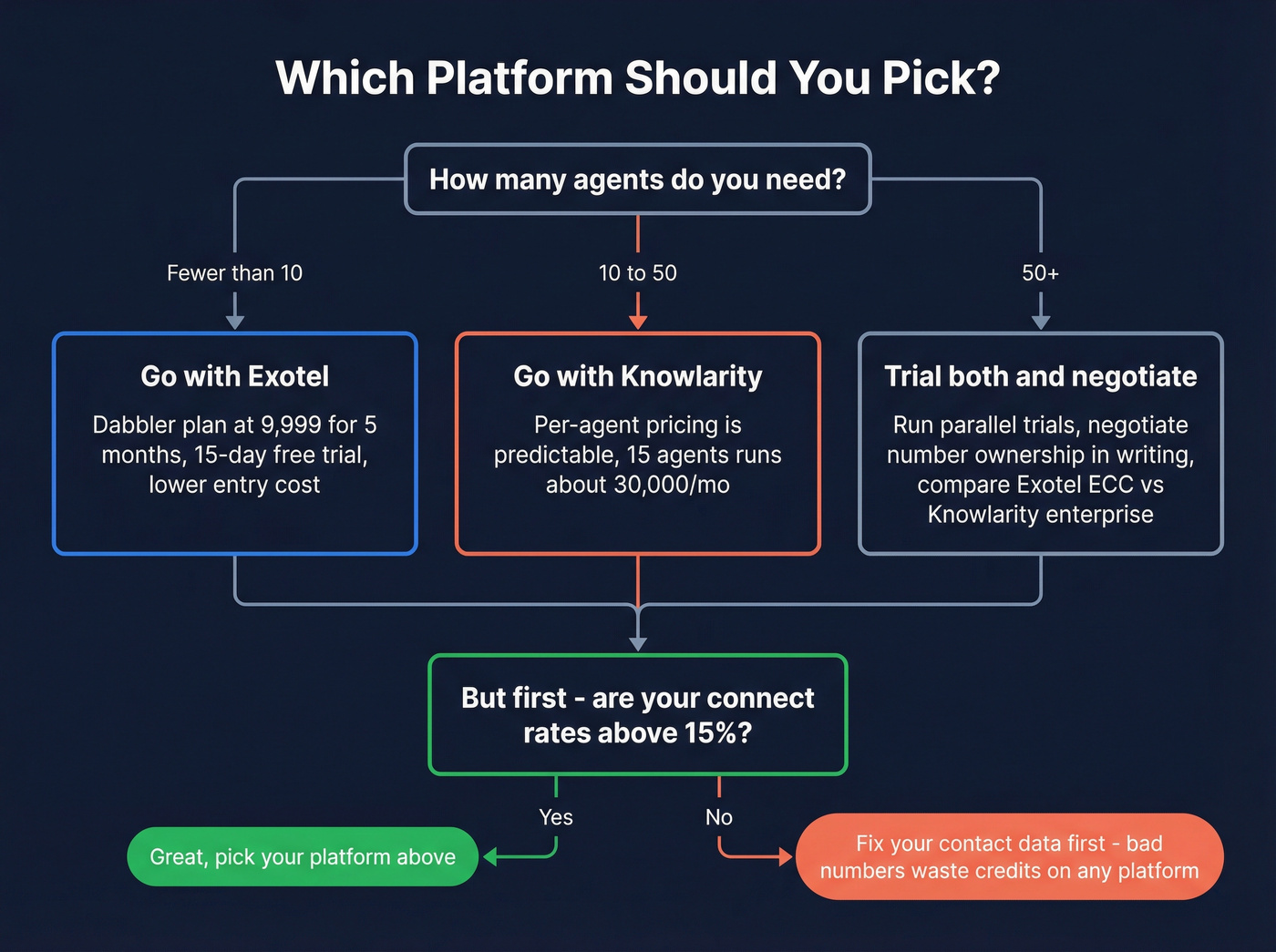 Decision flowchart for choosing Exotel or Knowlarity