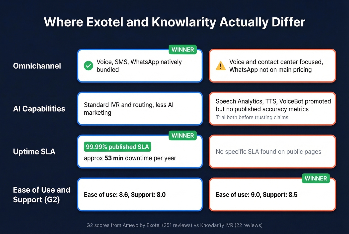 Feature differentiation matrix for Exotel vs Knowlarity