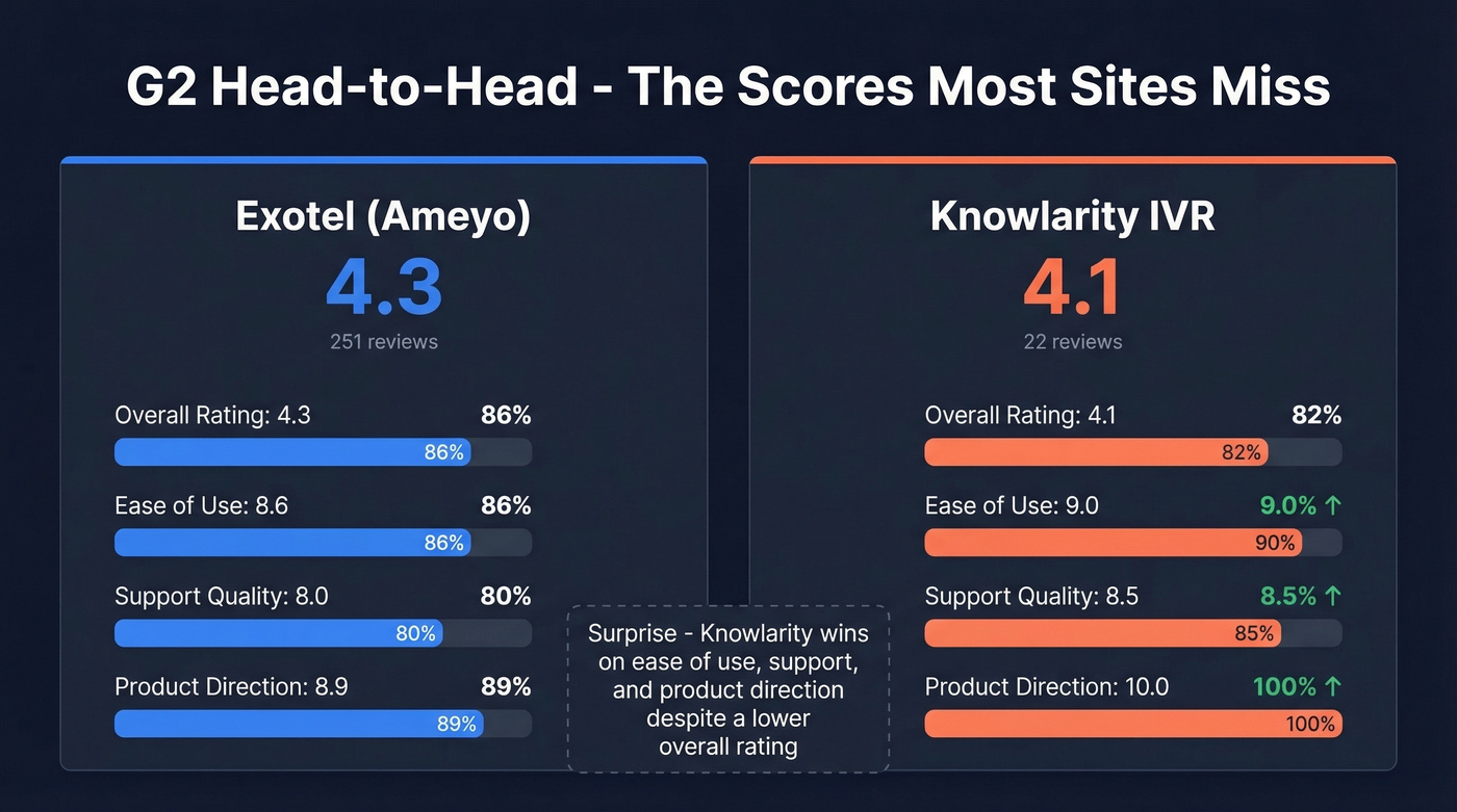 G2 review scores head-to-head stat comparison card