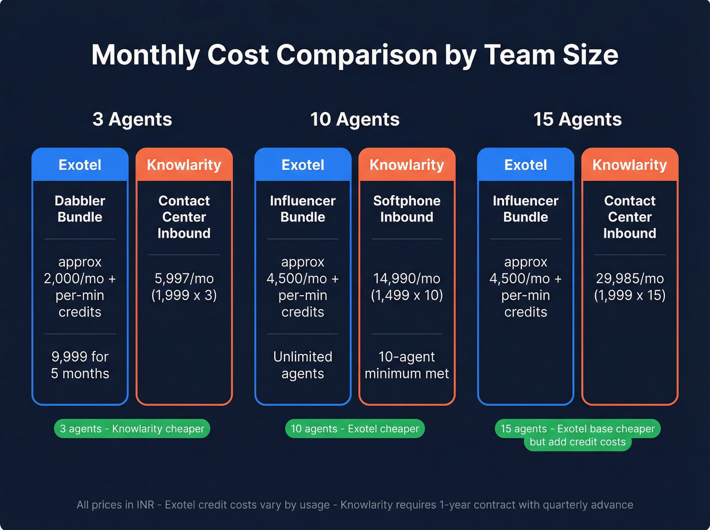 Exotel vs Knowlarity pricing breakdown for different team sizes