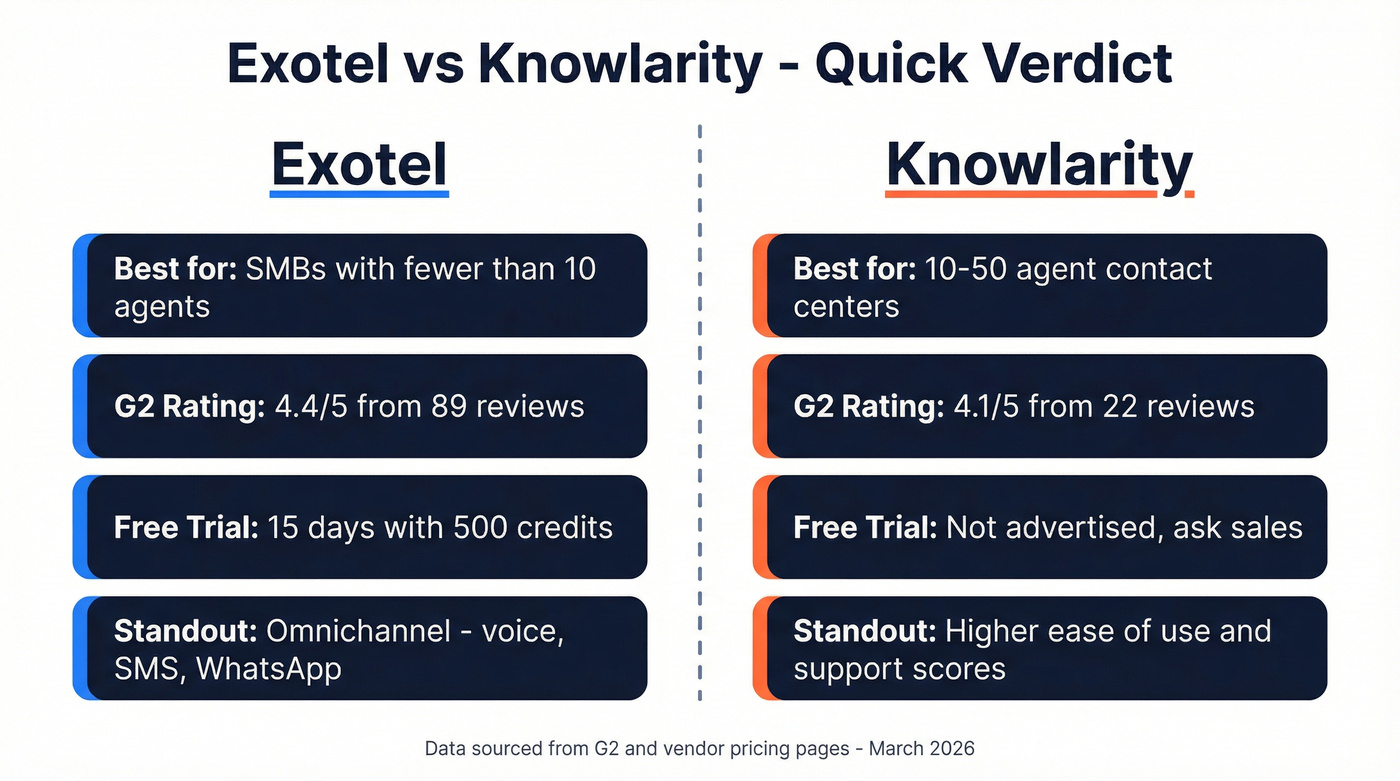 Exotel vs Knowlarity head-to-head comparison overview