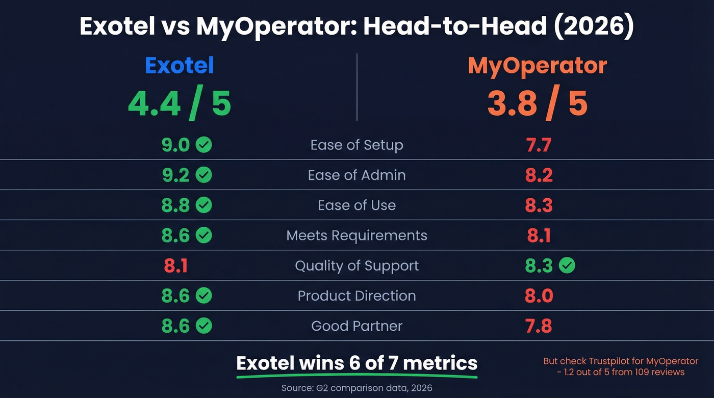Exotel vs MyOperator head-to-head comparison scorecard