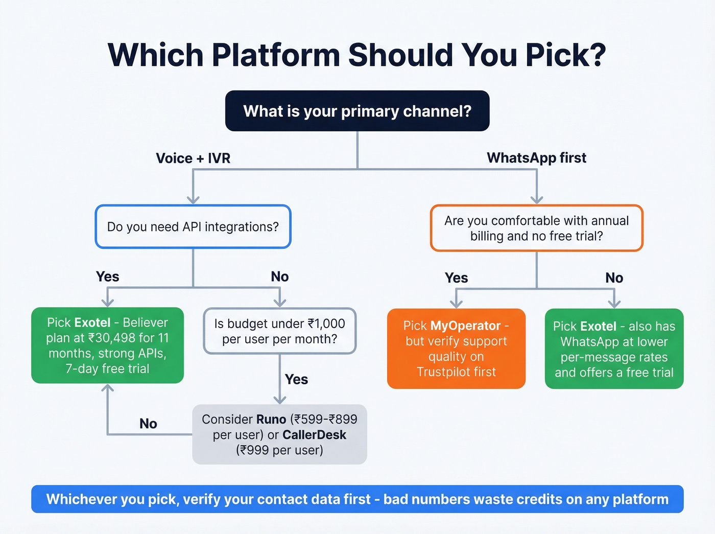 Decision flowchart for choosing Exotel or MyOperator