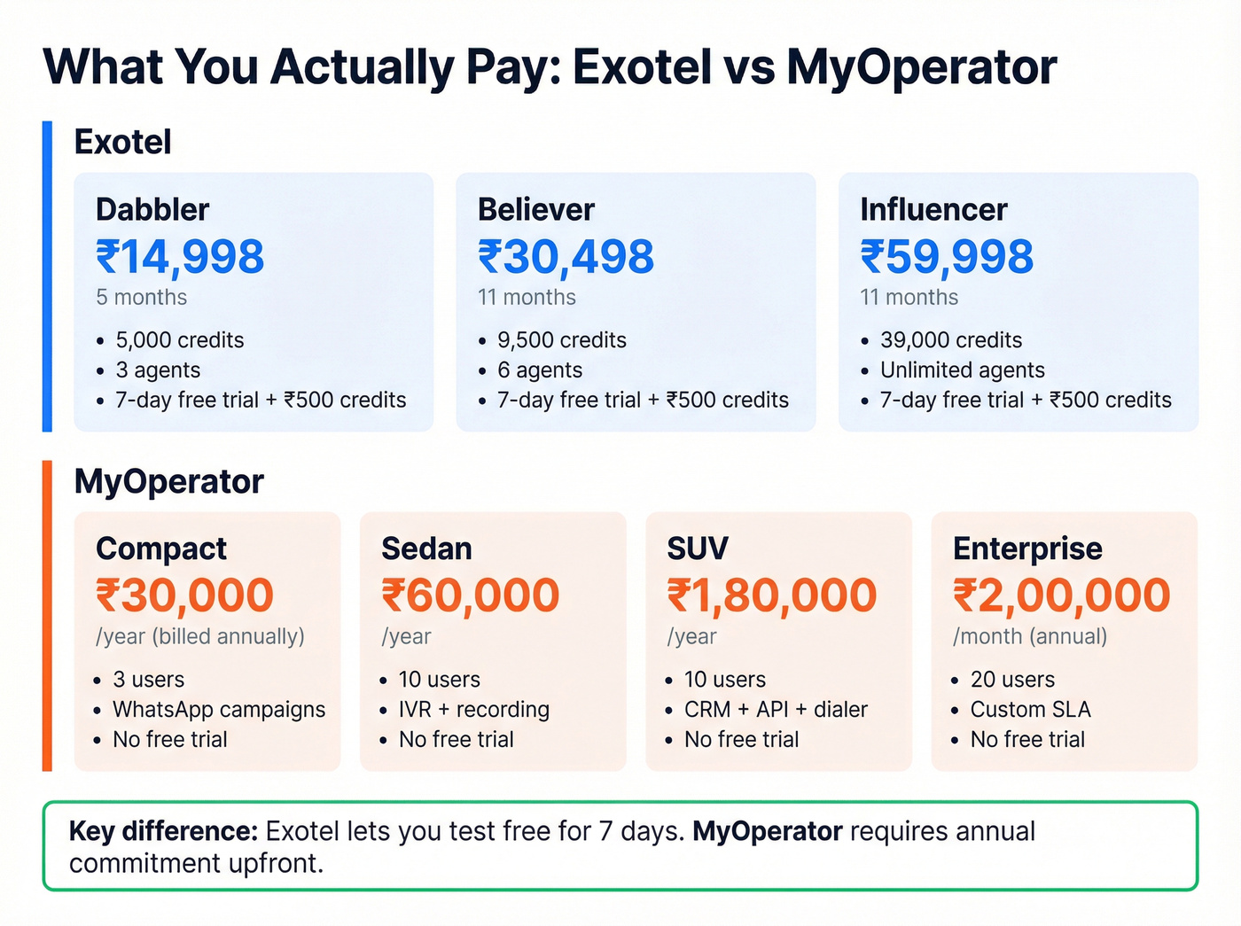 Exotel vs MyOperator pricing tiers side by side