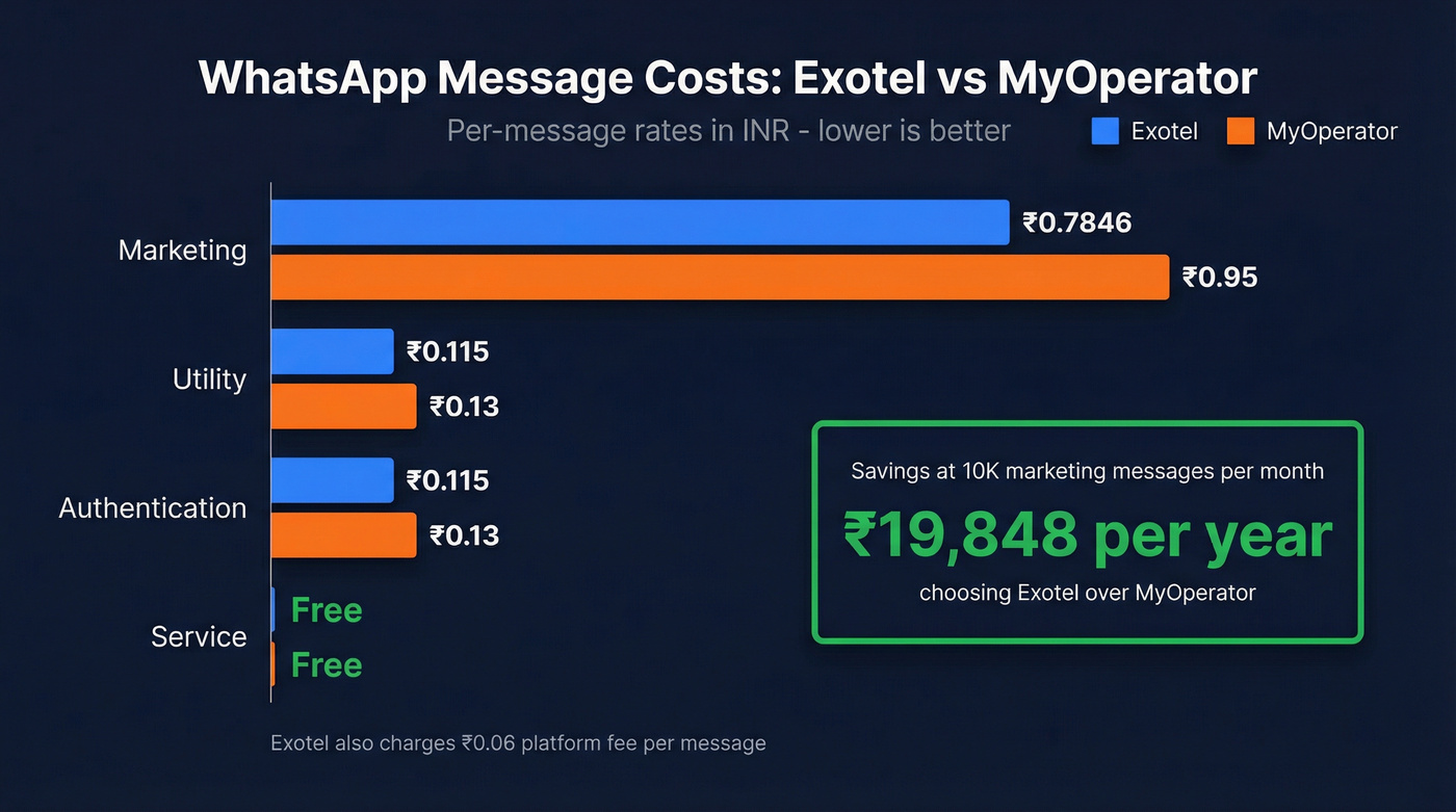 WhatsApp per-message cost comparison bar chart