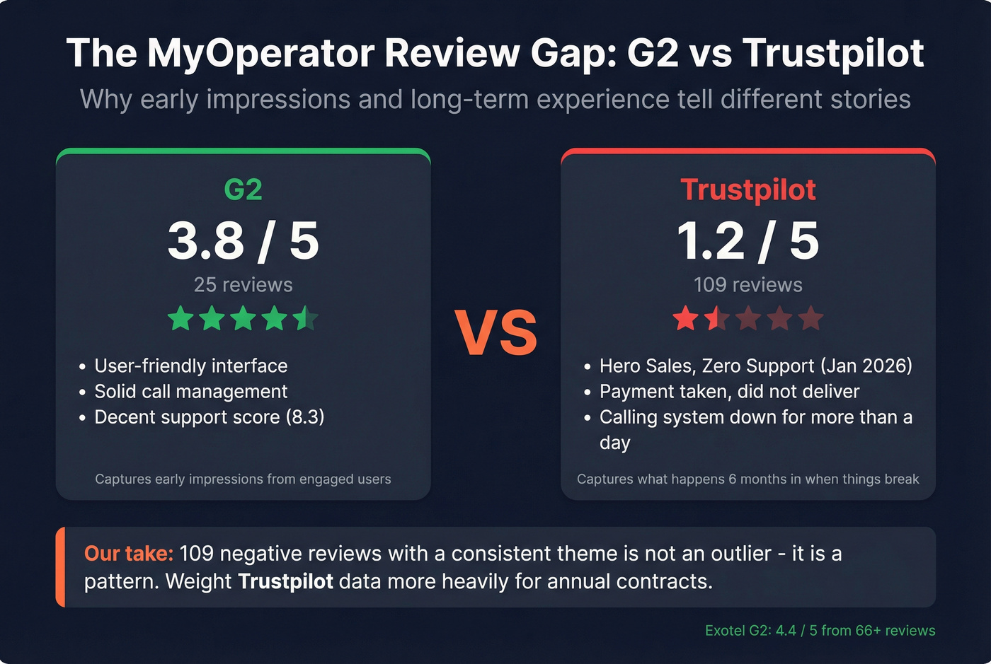 Trustpilot vs G2 review sentiment contrast for MyOperator