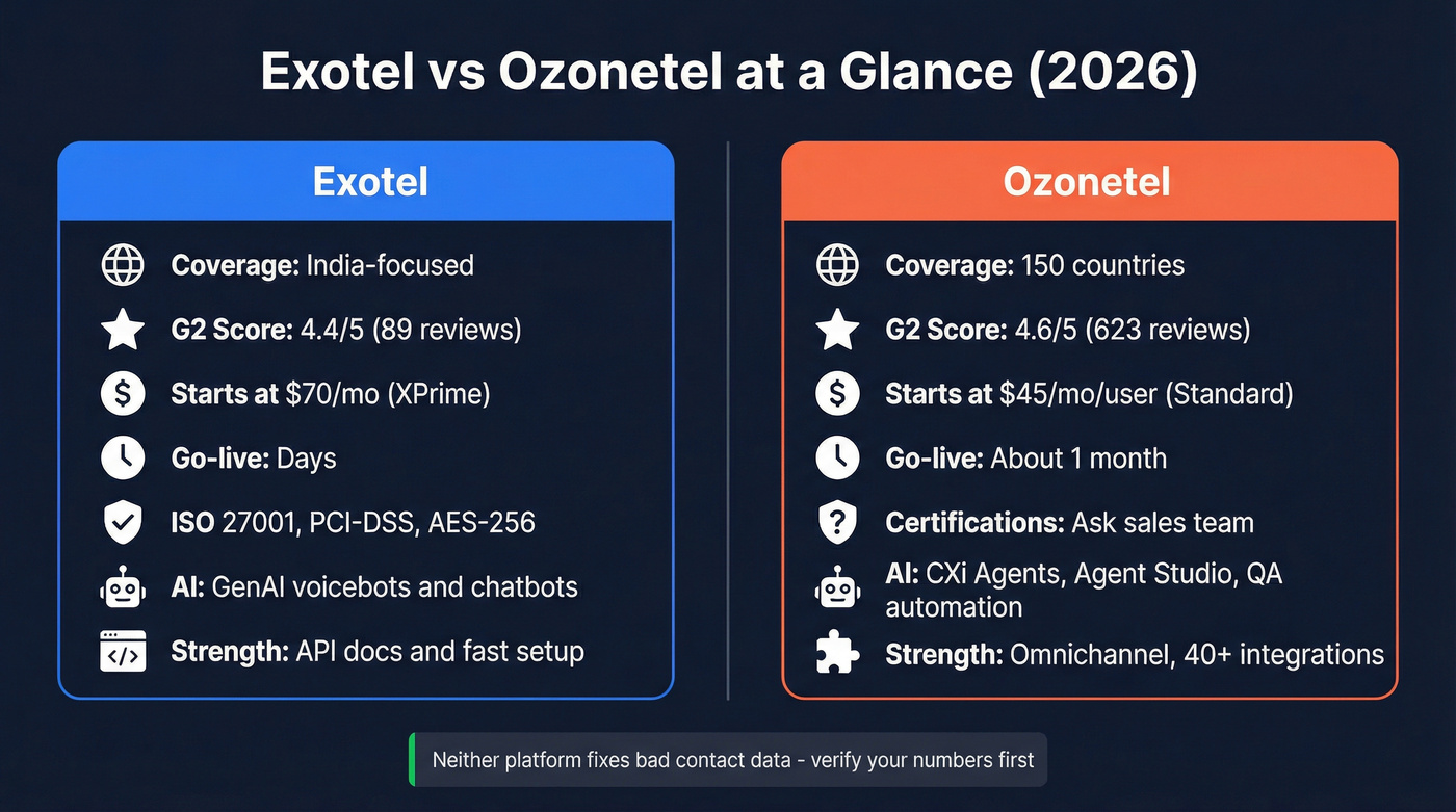 Exotel vs Ozonetel head-to-head comparison overview