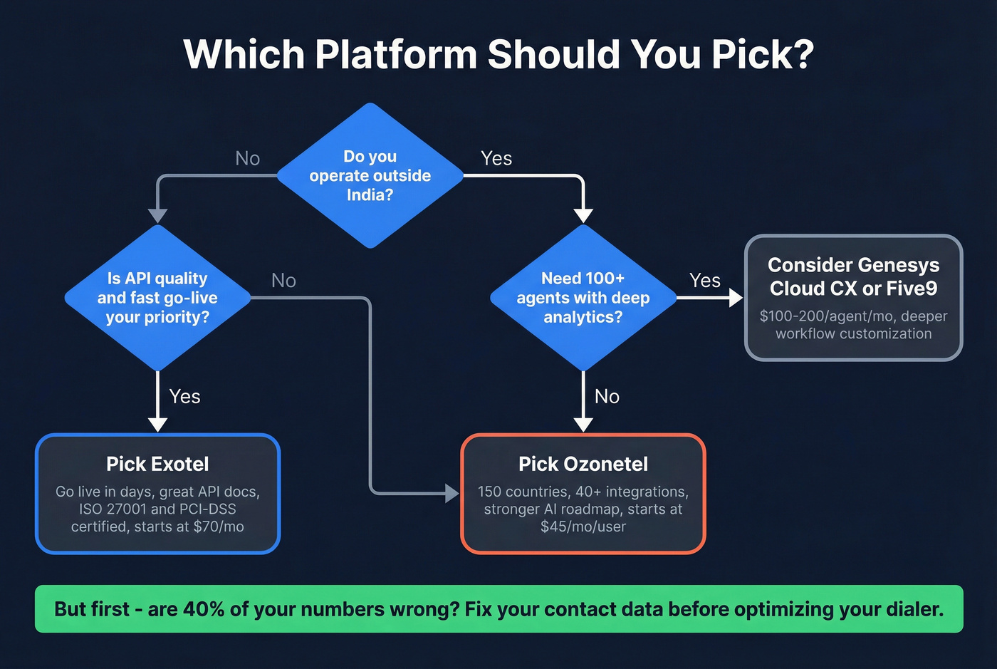 Decision flowchart for choosing Exotel Ozonetel or alternatives