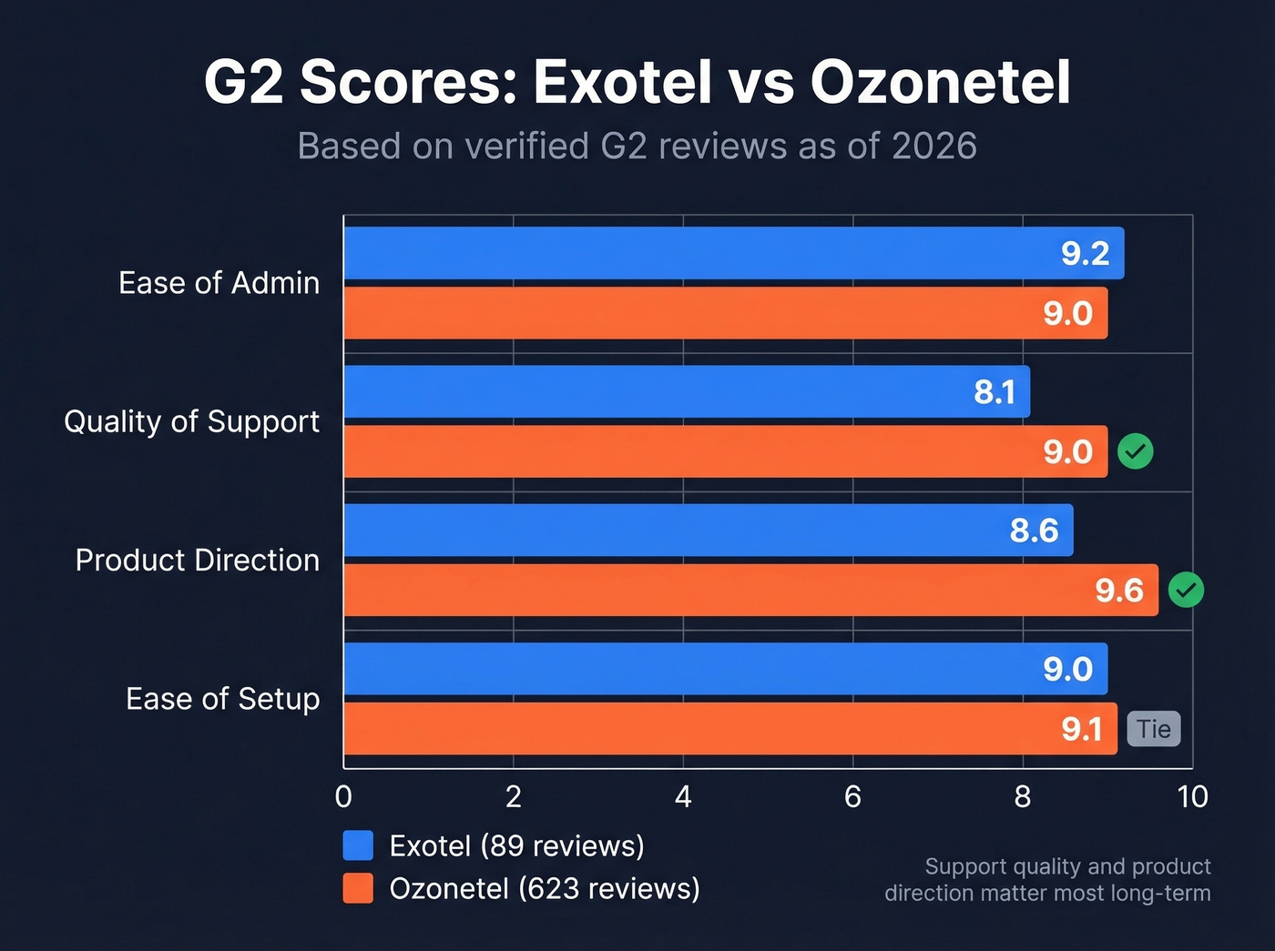 G2 category scores bar chart Exotel vs Ozonetel