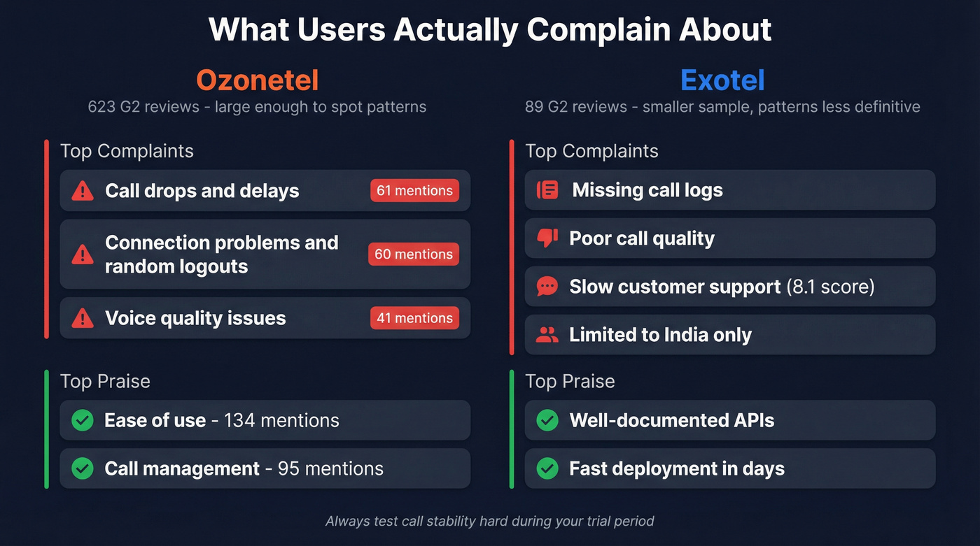 User complaints breakdown for Ozonetel and Exotel