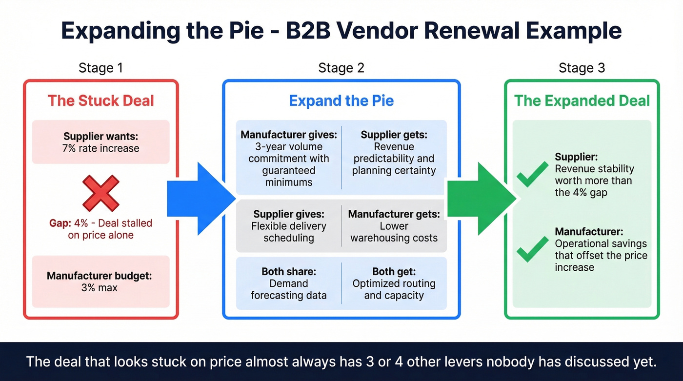 B2B vendor renewal negotiation expanding the pie step by step