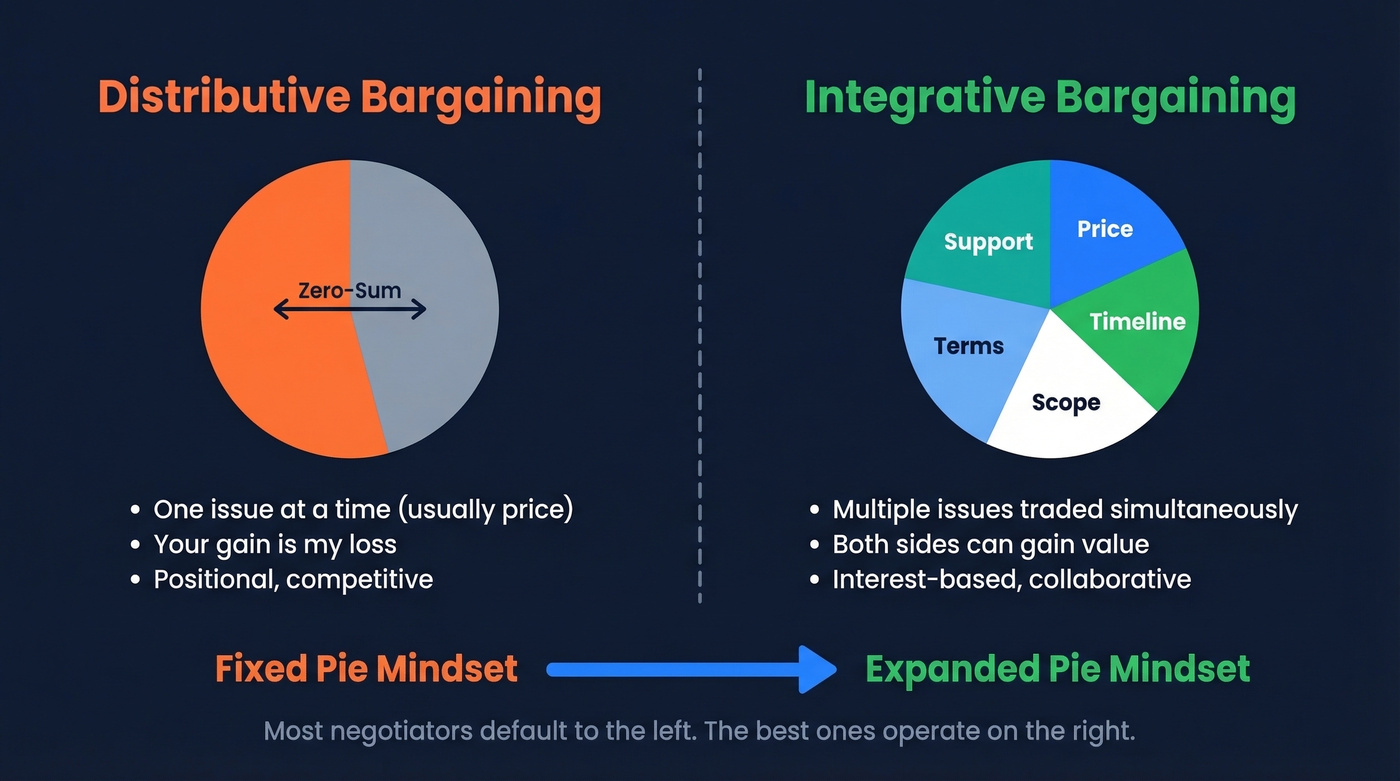 Distributive vs integrative bargaining comparison diagram