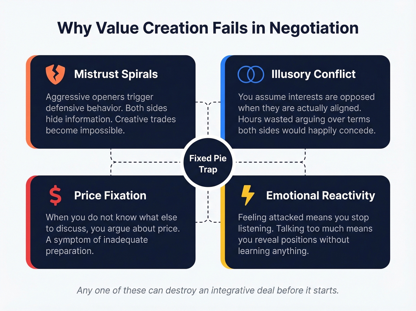 Four failure modes that kill integrative negotiations