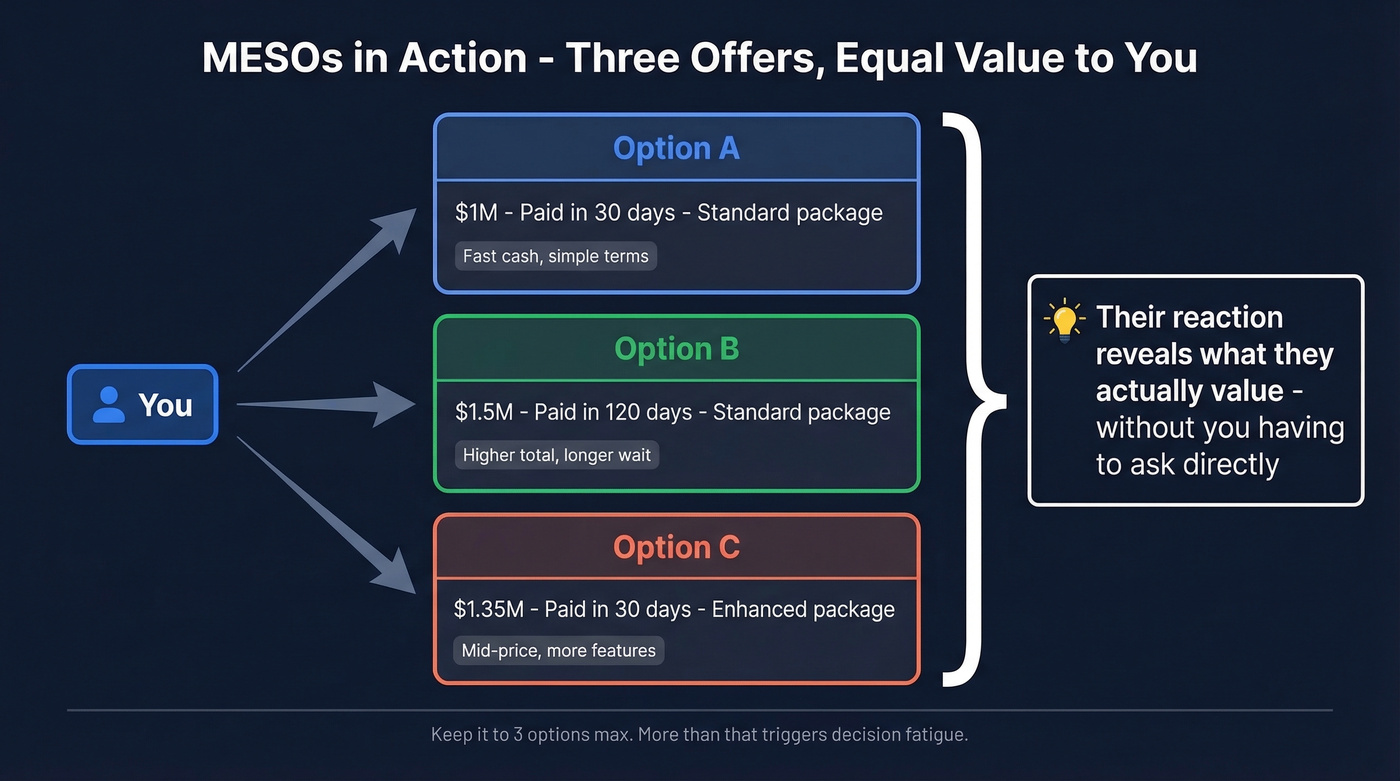 MESO example showing three equivalent offer packages