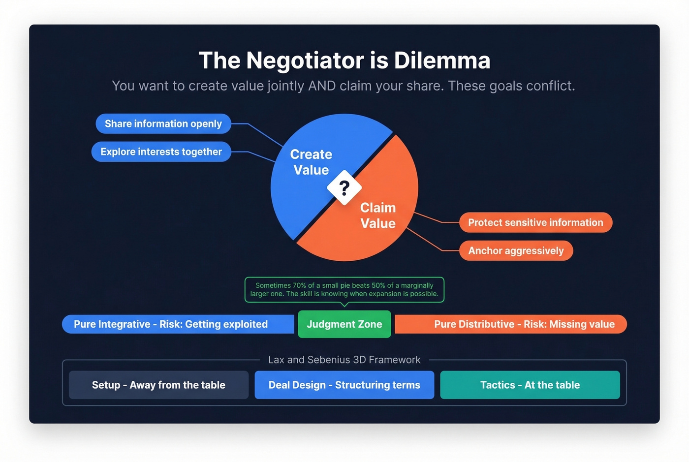 The negotiators dilemma tension between creating and claiming value