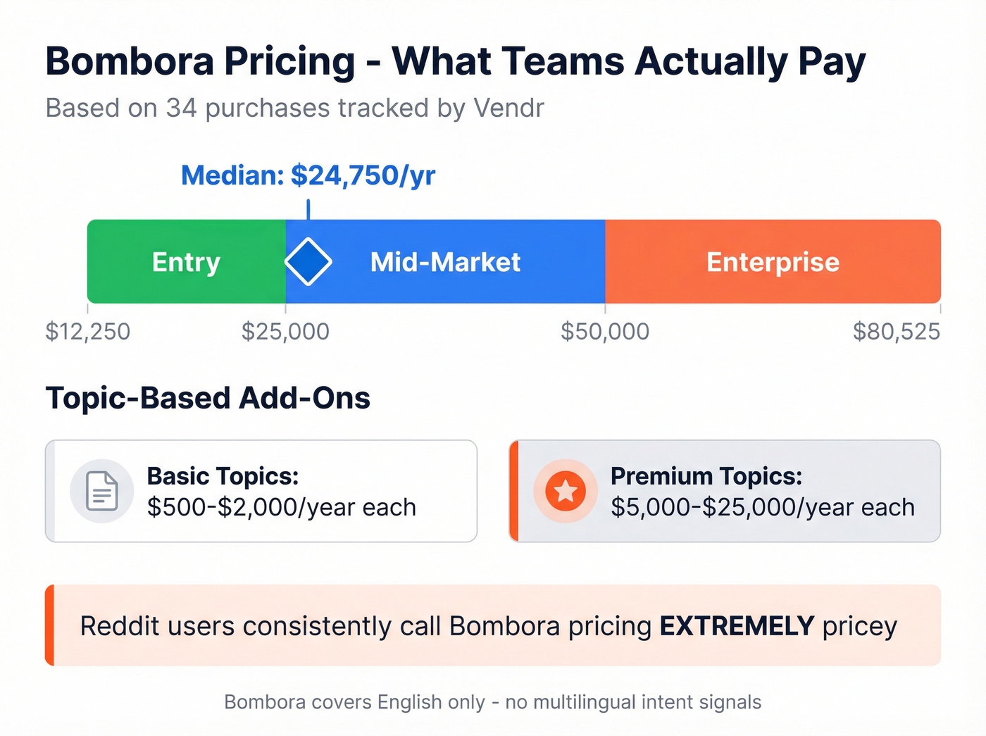 Bombora pricing range visualization from Vendr data