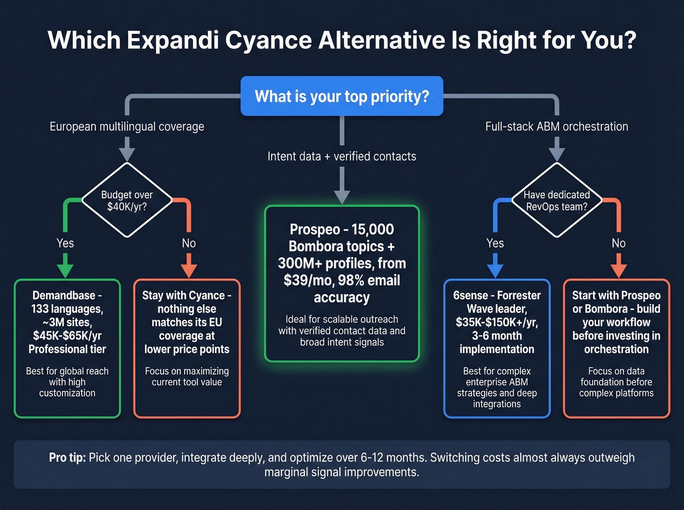 Decision tree for choosing the right Expandi Cyance alternative