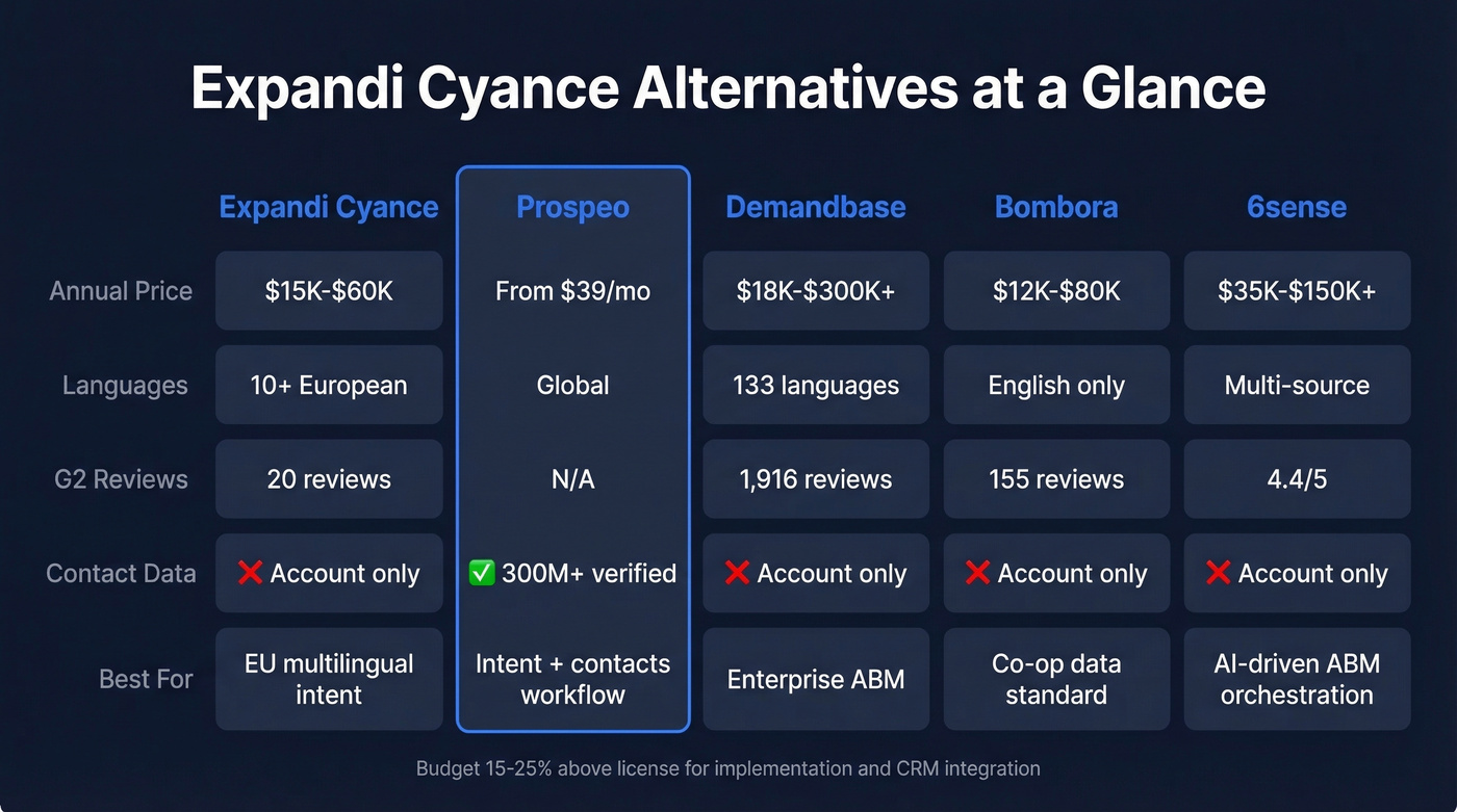 Expandi Cyance alternatives comparison matrix with key features