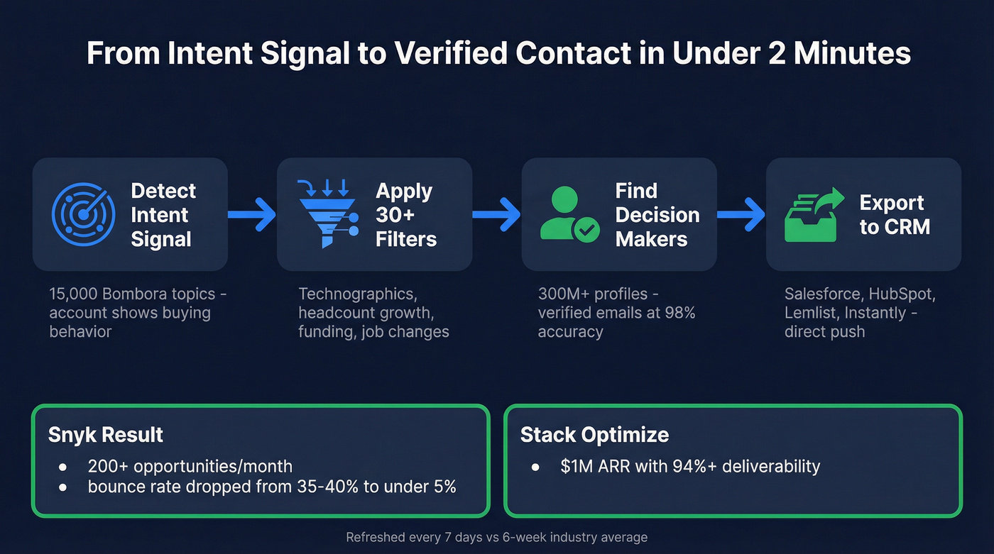 Intent signal to verified contact workflow in Prospeo