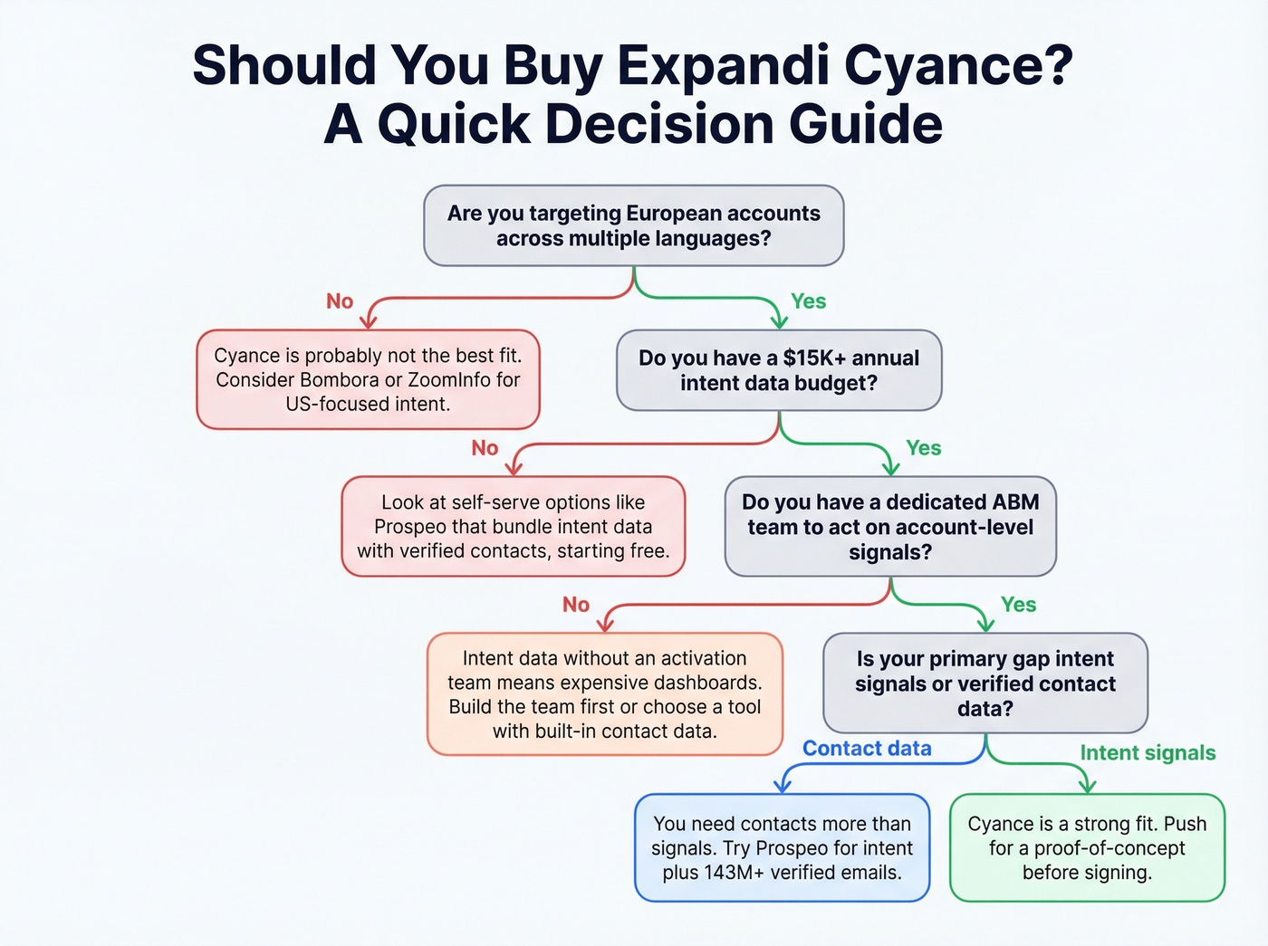 Decision flowchart for choosing Cyance vs alternatives