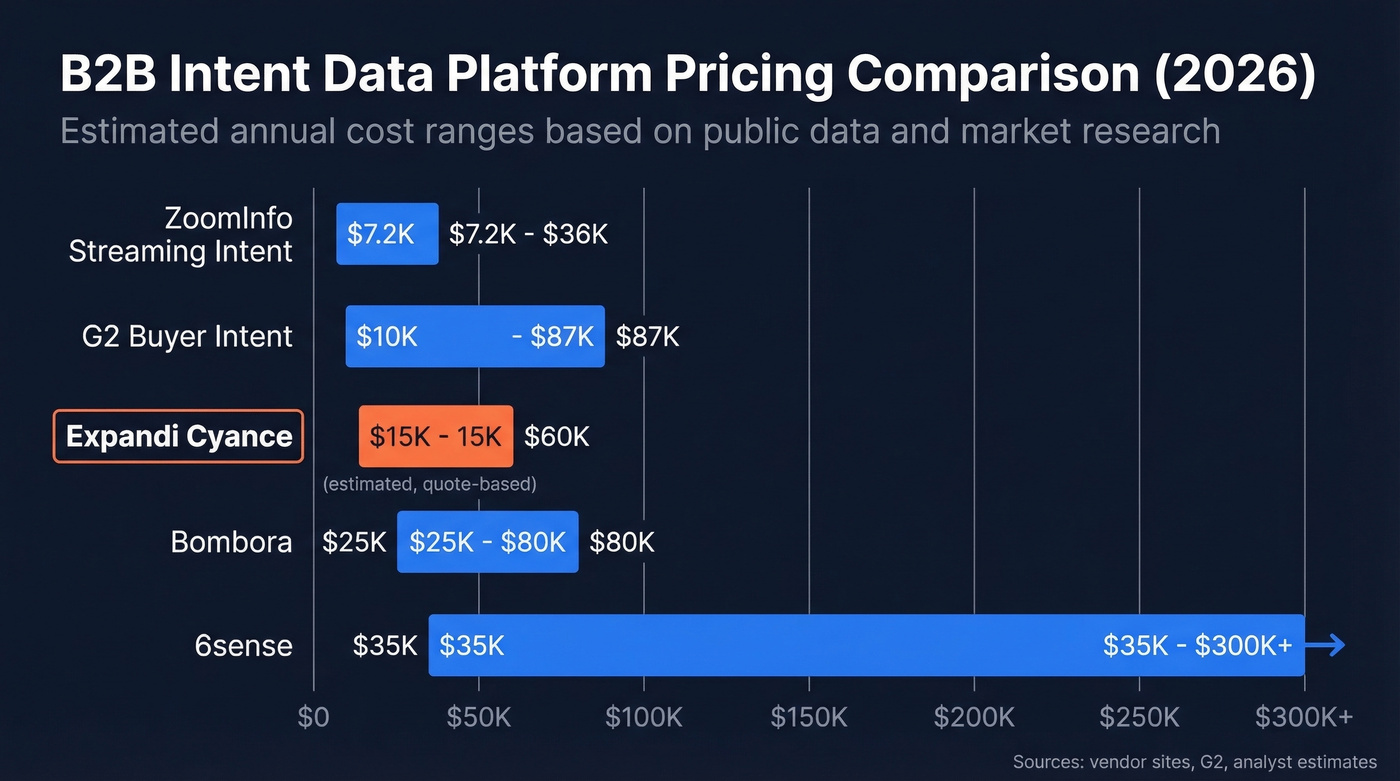 Intent data platform pricing comparison chart for 2026