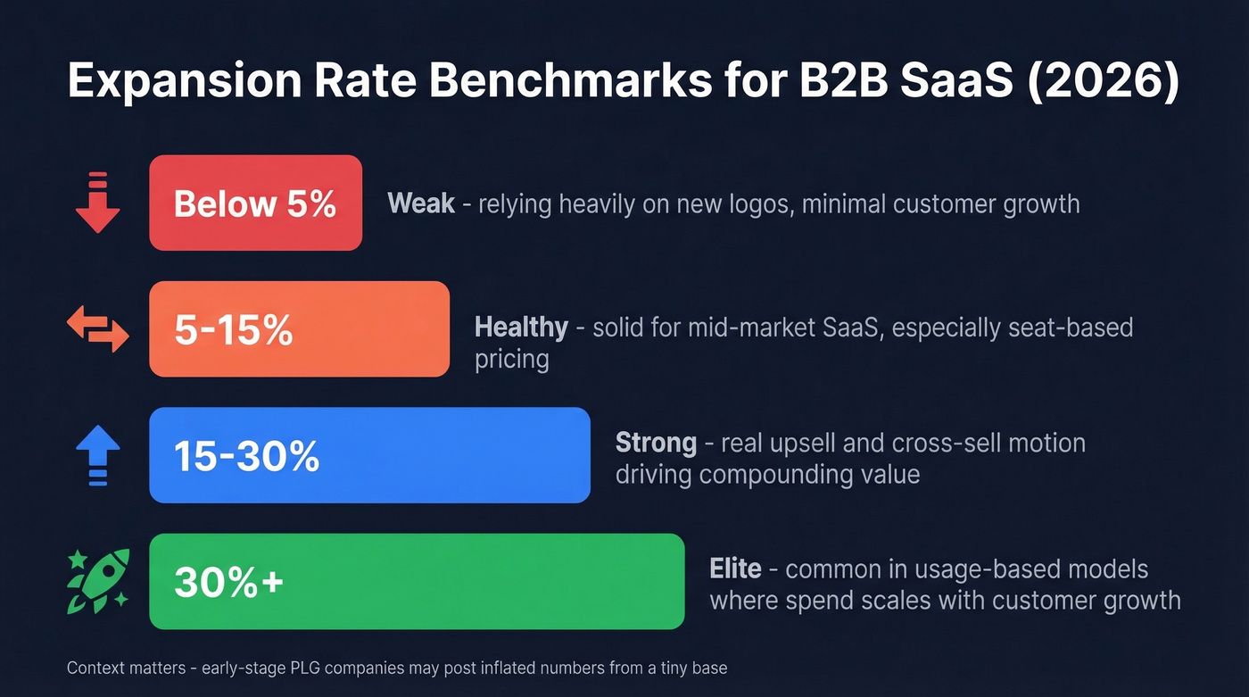 Expansion rate benchmark tiers for B2B SaaS in 2026