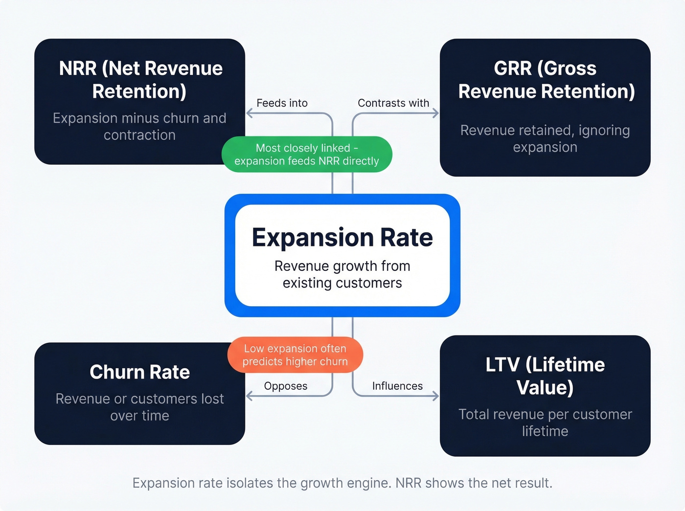 Visual relationship map of expansion rate and related SaaS metrics