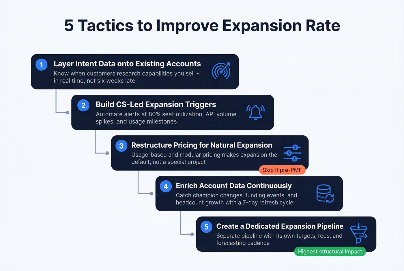 Five expansion rate improvement tactics as an actionable framework