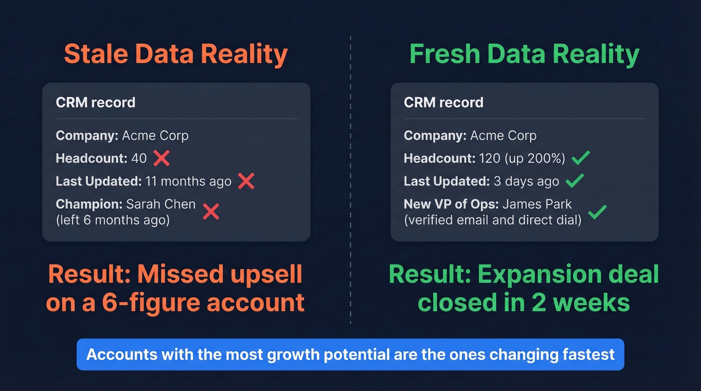 Stale data impact on expansion revenue visual stat card