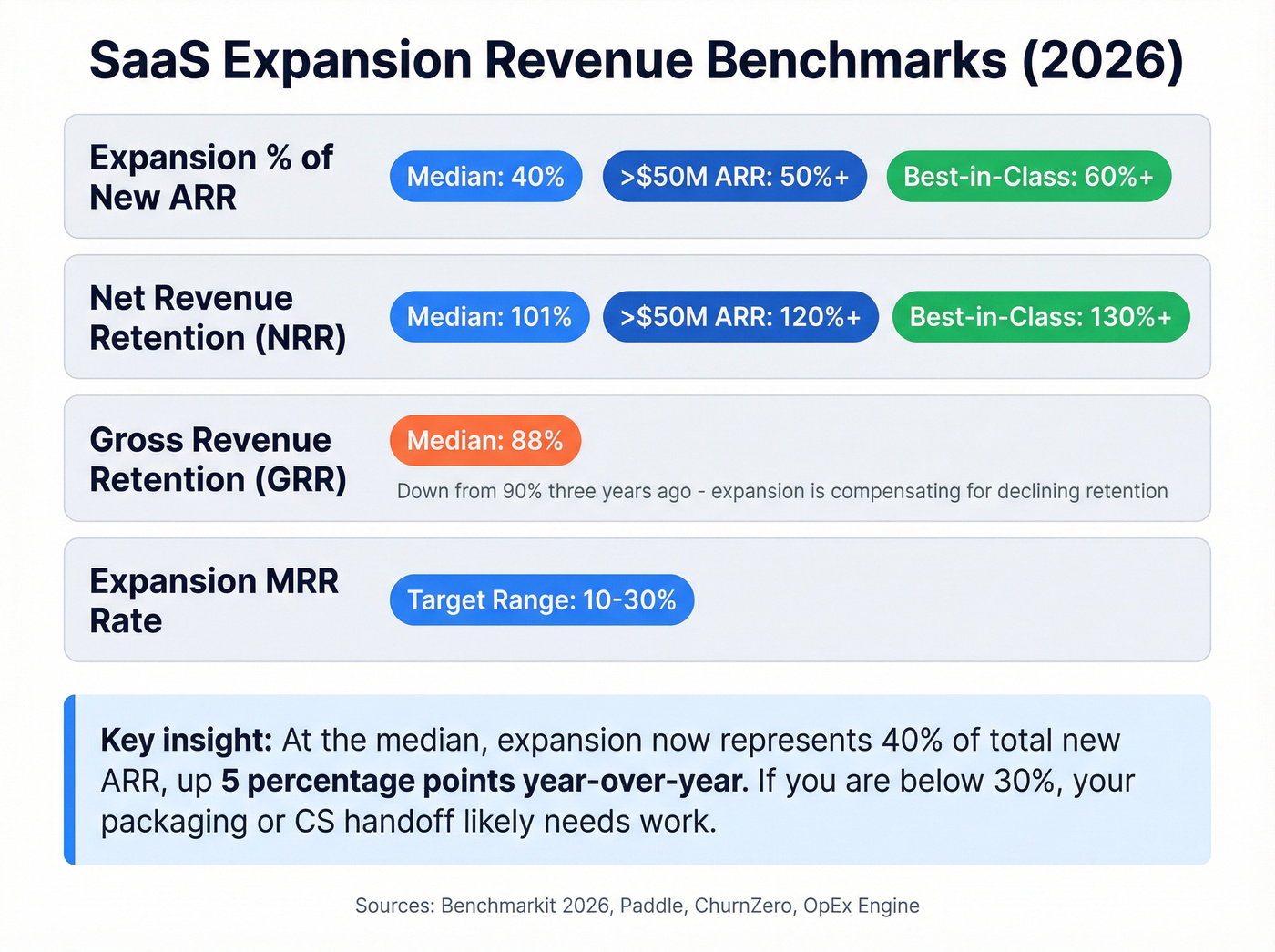 Expansion revenue benchmarks by company stage and size