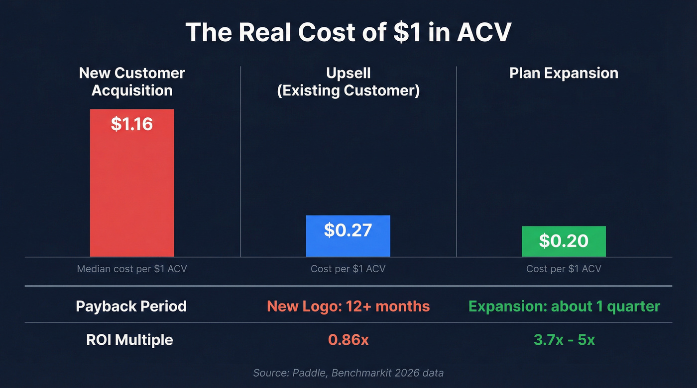 Cost comparison of new logo vs expansion revenue