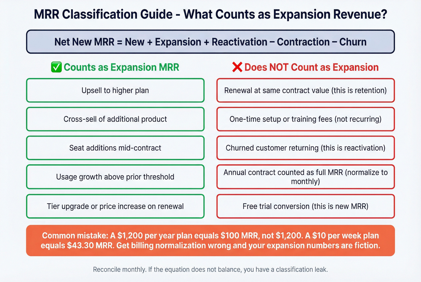MRR classification guide showing what counts as expansion revenue
