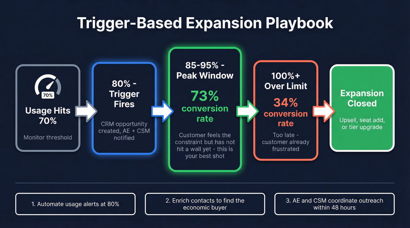 Trigger-based upsell workflow with usage thresholds and conversion rates